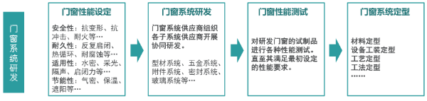 “系統(tǒng)門(mén)窗”現(xiàn)在這么火，你了解多少？